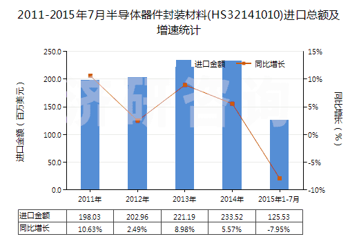 2011-2015年7月半導(dǎo)體器件封裝材料(HS32141010)進(jìn)口總額及增速統(tǒng)計